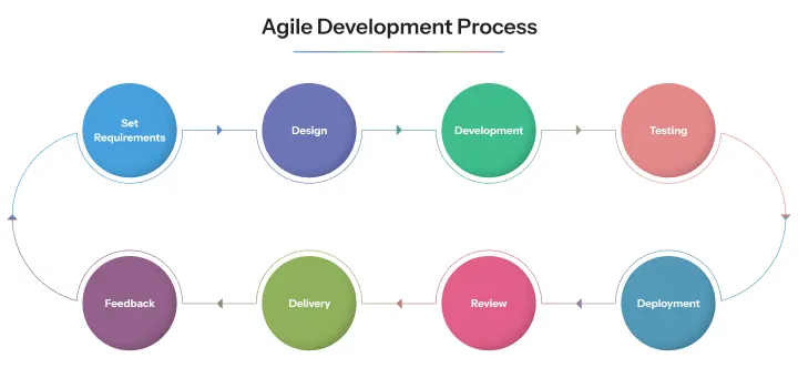 Development Process