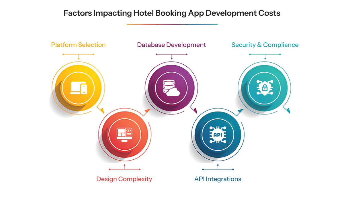hotel booking app development cost